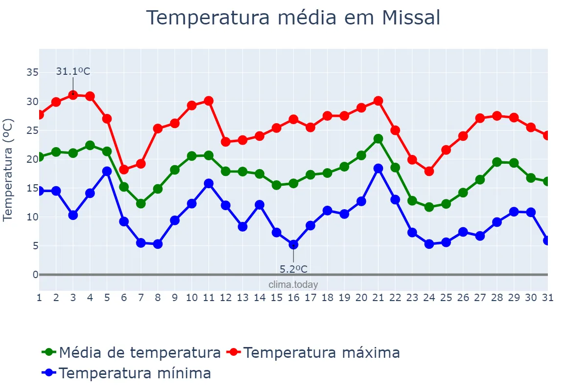 Temperatura em maio em Missal, PR, BR