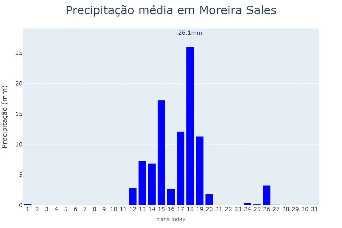 Precipitação em agosto em Moreira Sales, PR, BR