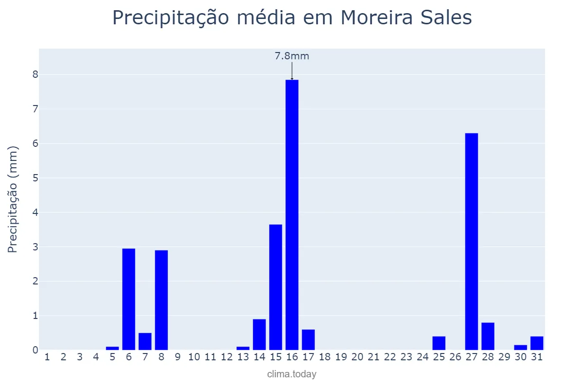 Precipitação em julho em Moreira Sales, PR, BR