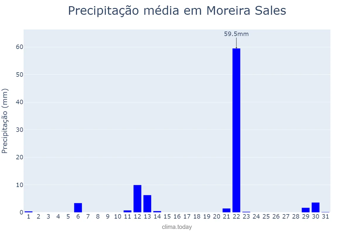 Precipitação em maio em Moreira Sales, PR, BR