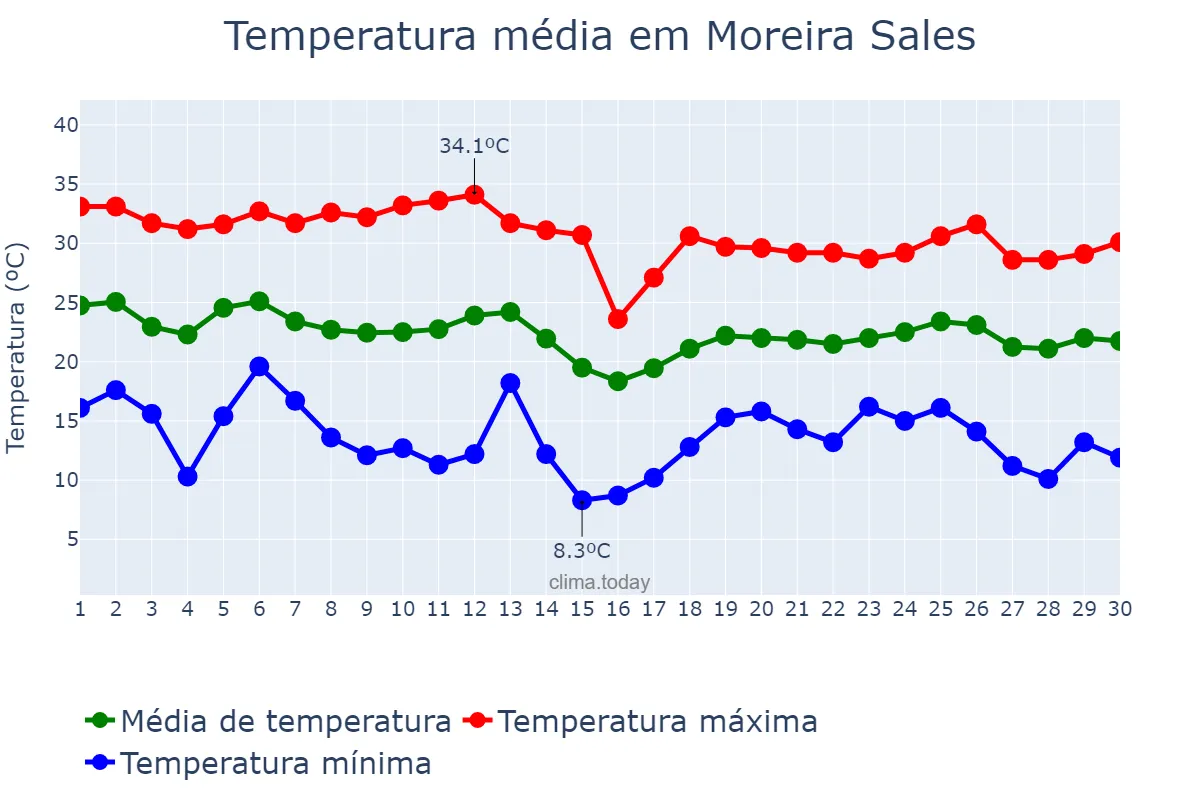 Temperatura em abril em Moreira Sales, PR, BR
