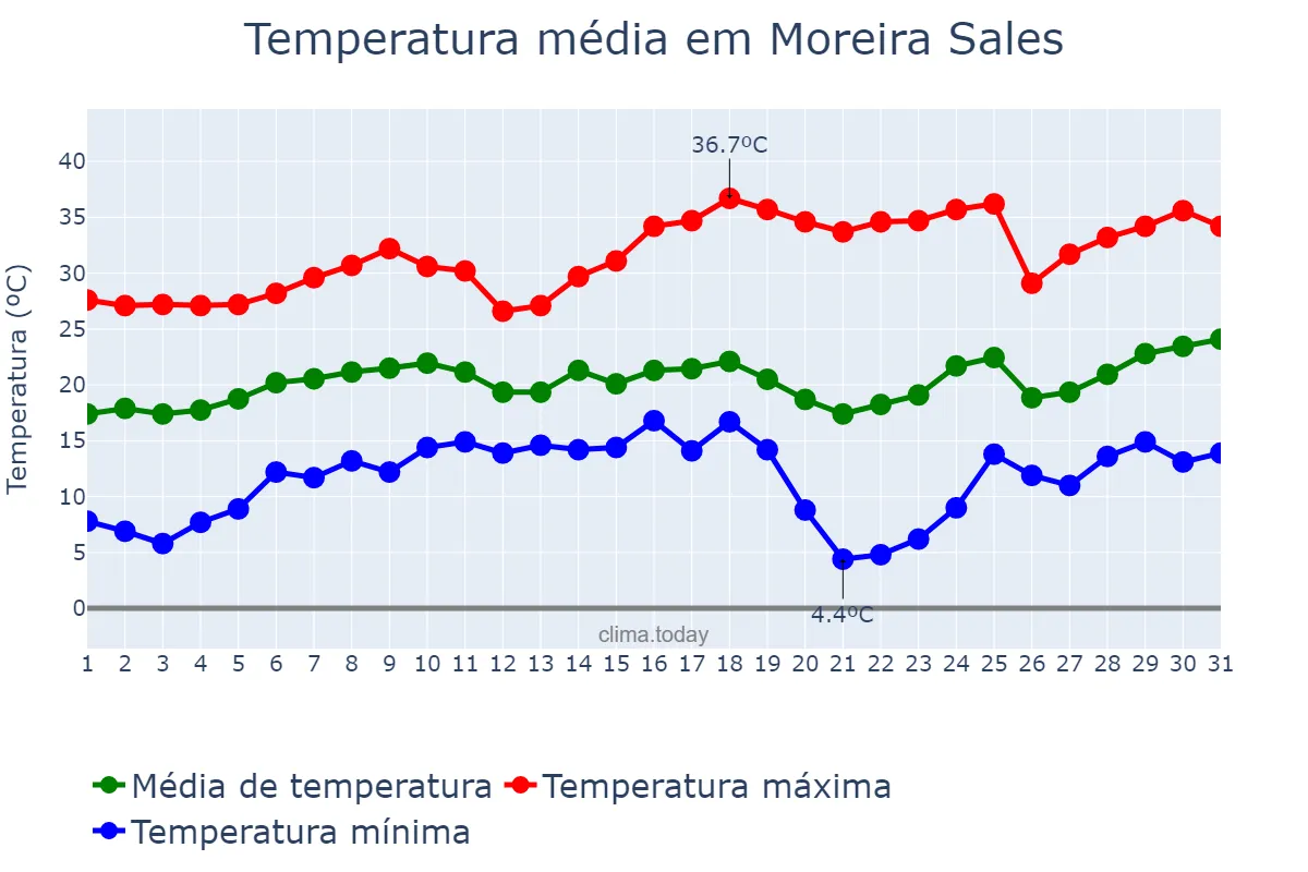 Temperatura em agosto em Moreira Sales, PR, BR