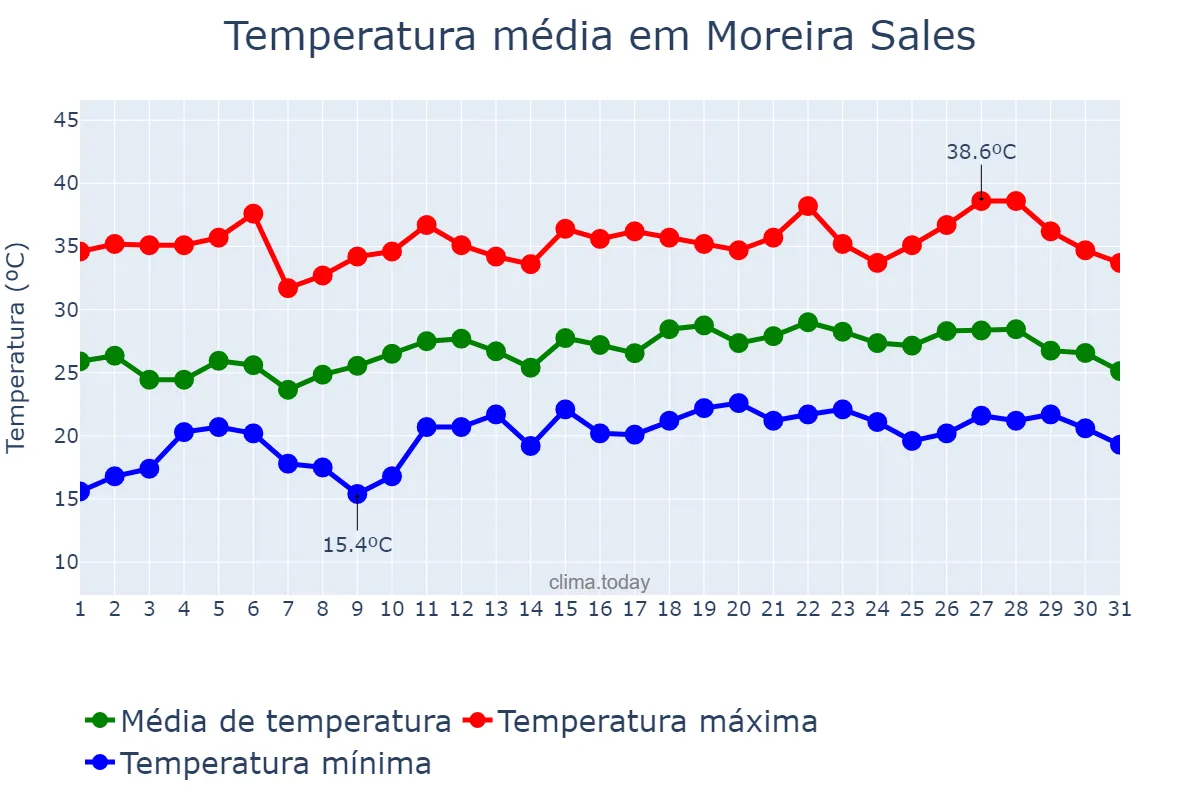 Temperatura em dezembro em Moreira Sales, PR, BR