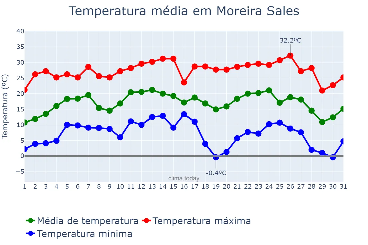 Temperatura em julho em Moreira Sales, PR, BR