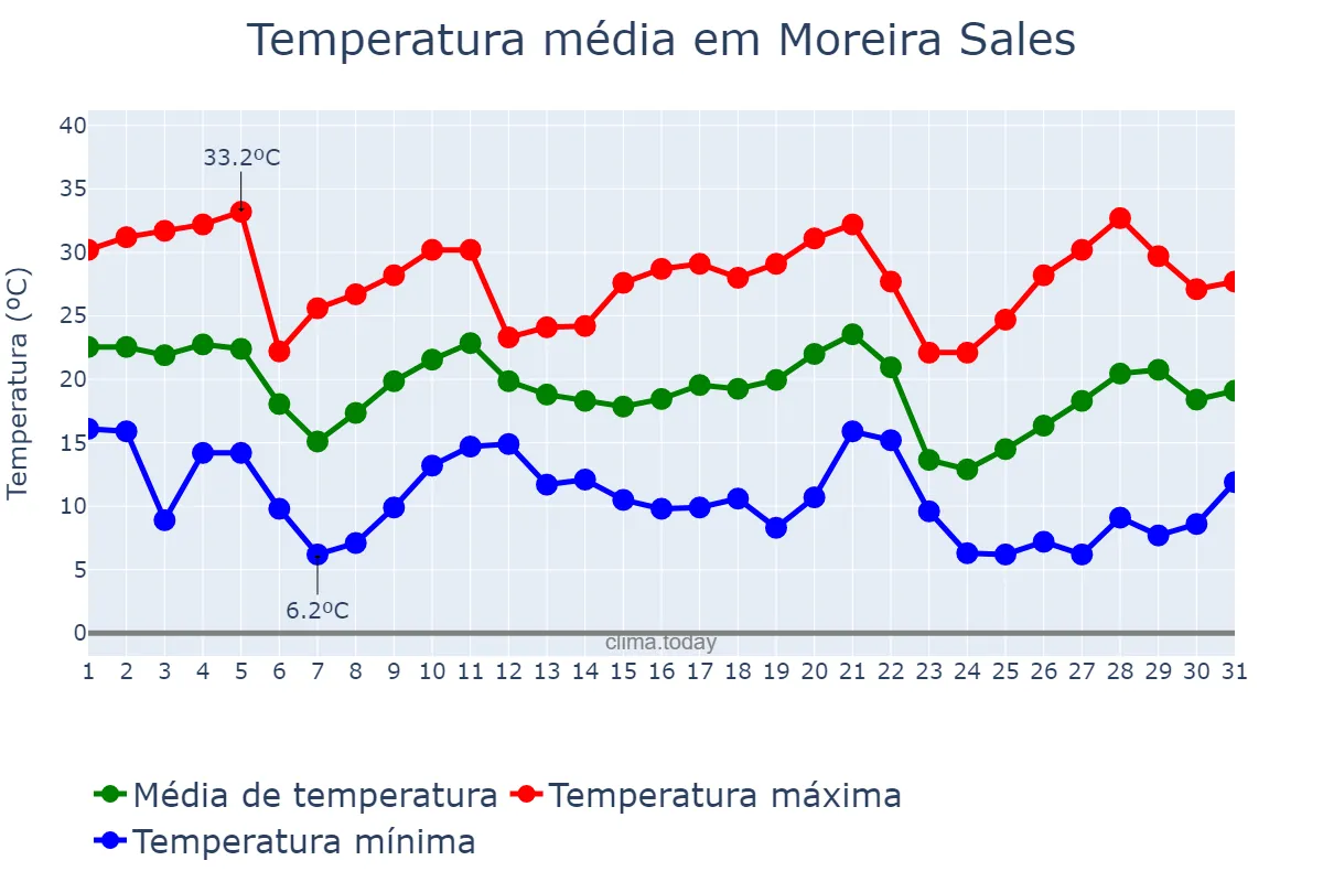 Temperatura em maio em Moreira Sales, PR, BR