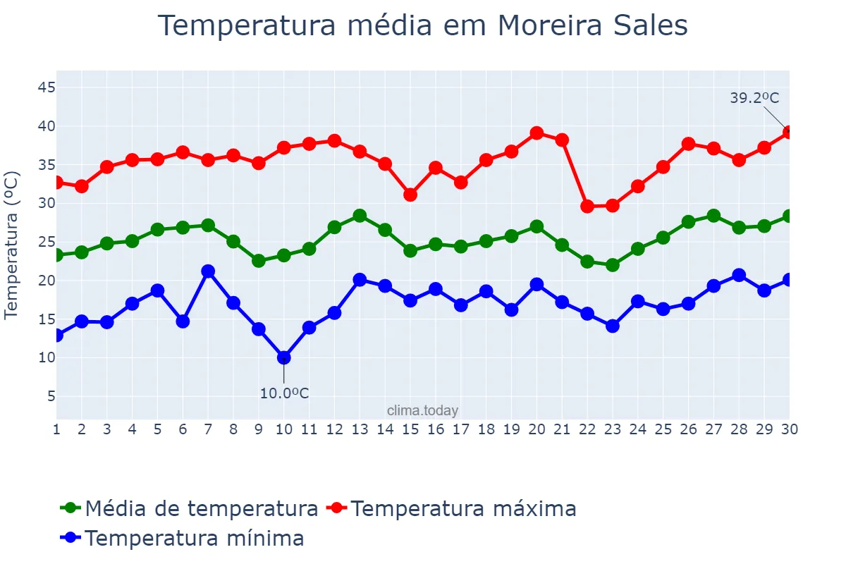 Temperatura em setembro em Moreira Sales, PR, BR