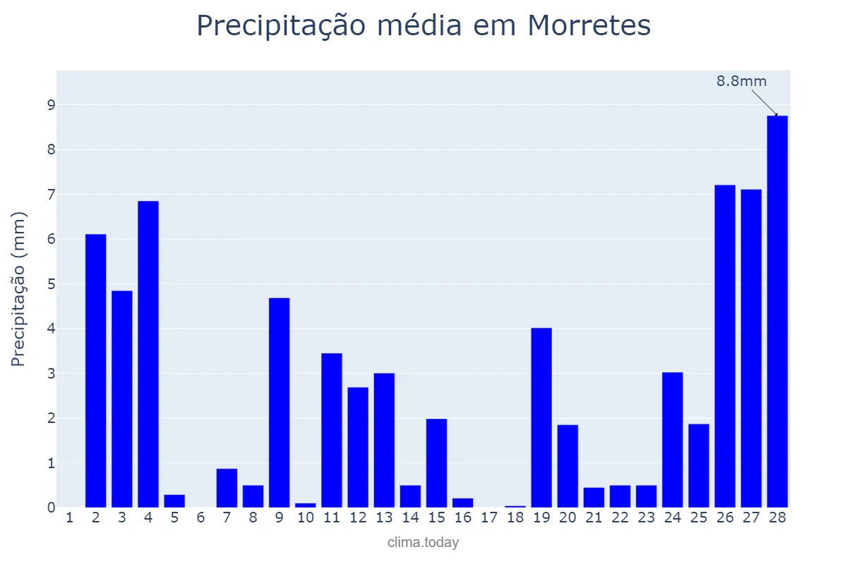 Precipitação em fevereiro em Morretes, PR, BR