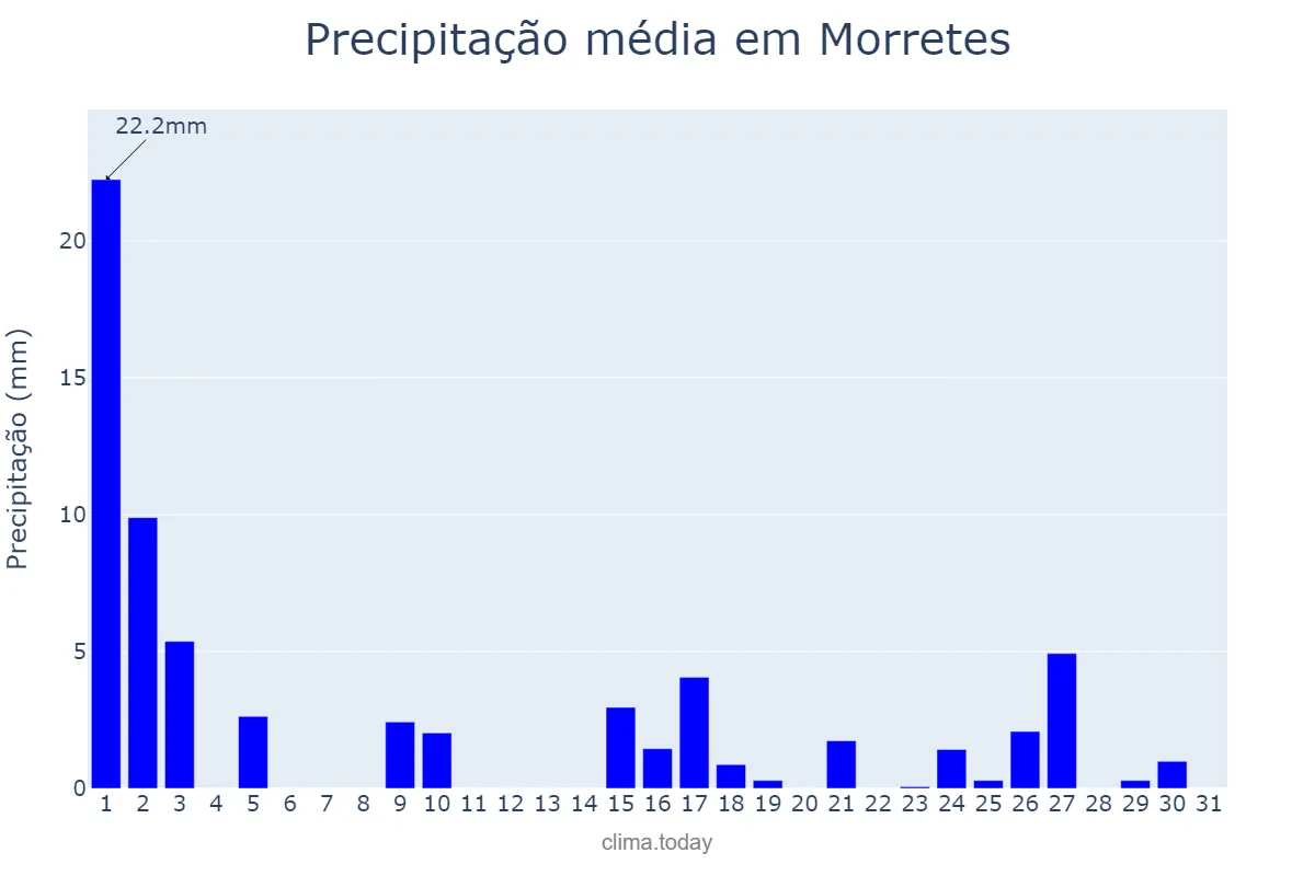 Precipitação em marco em Morretes, PR, BR