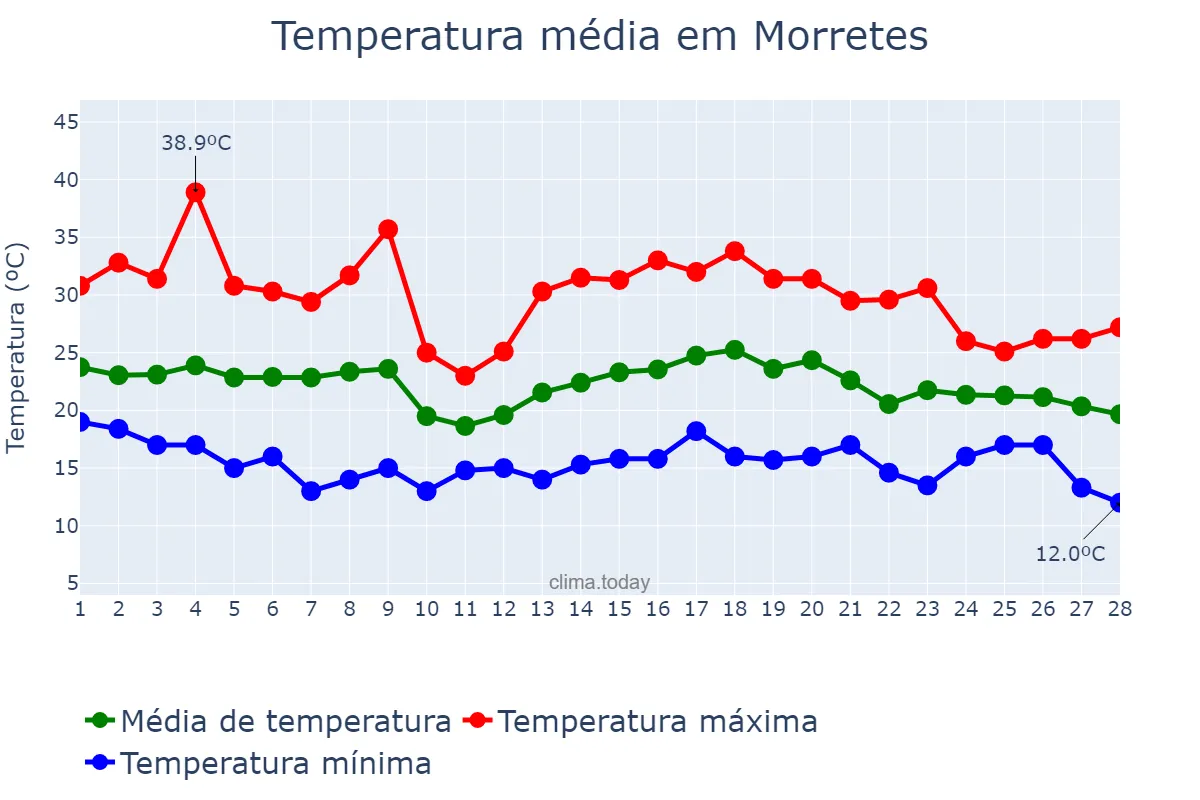 Temperatura em fevereiro em Morretes, PR, BR