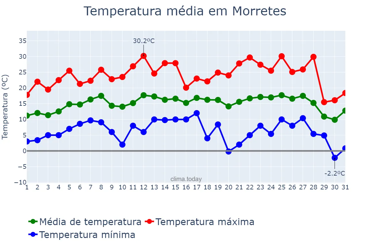 Temperatura em julho em Morretes, PR, BR