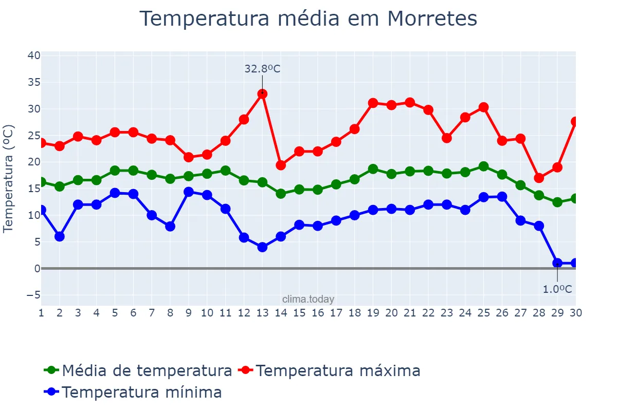 Temperatura em junho em Morretes, PR, BR