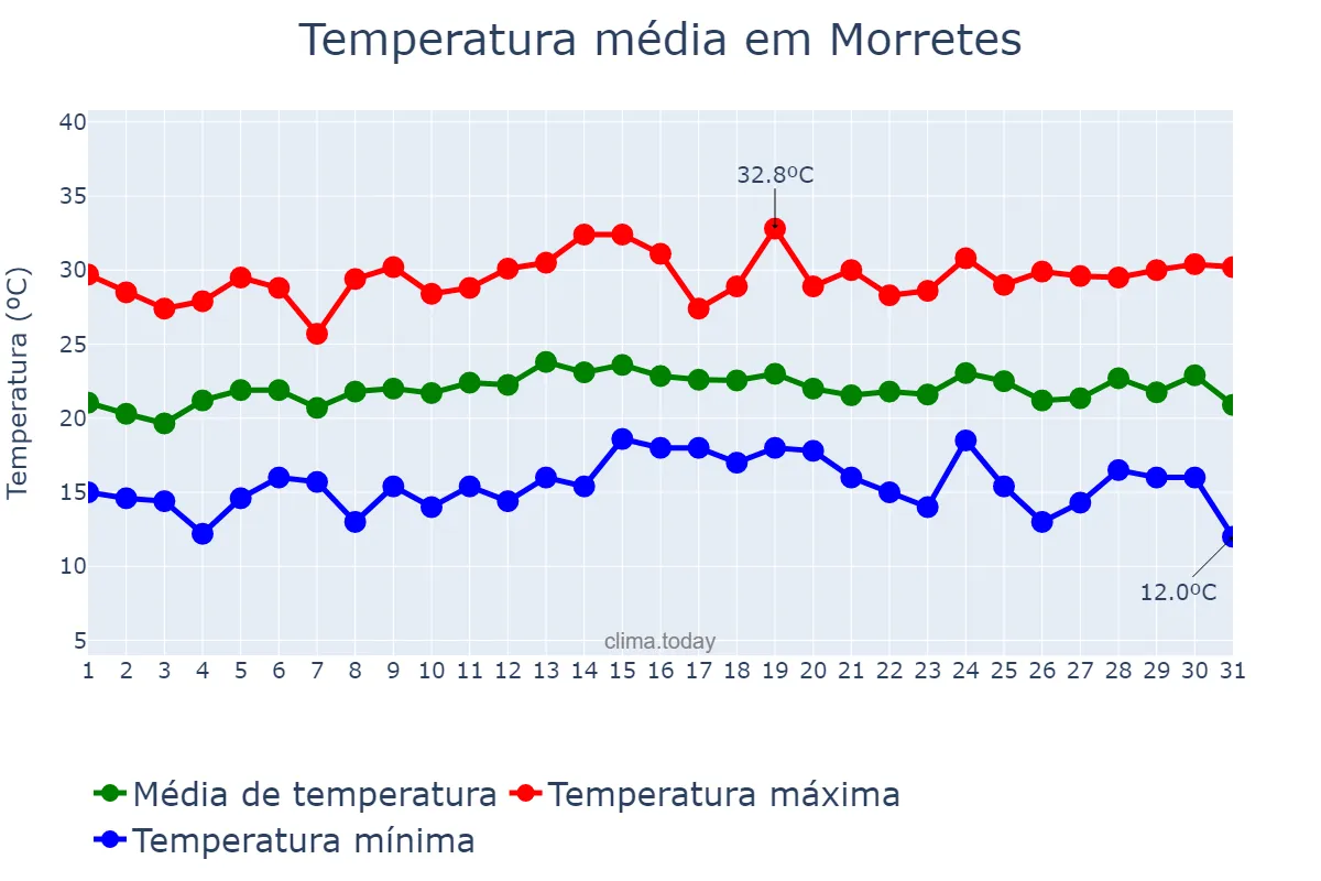 Temperatura em marco em Morretes, PR, BR