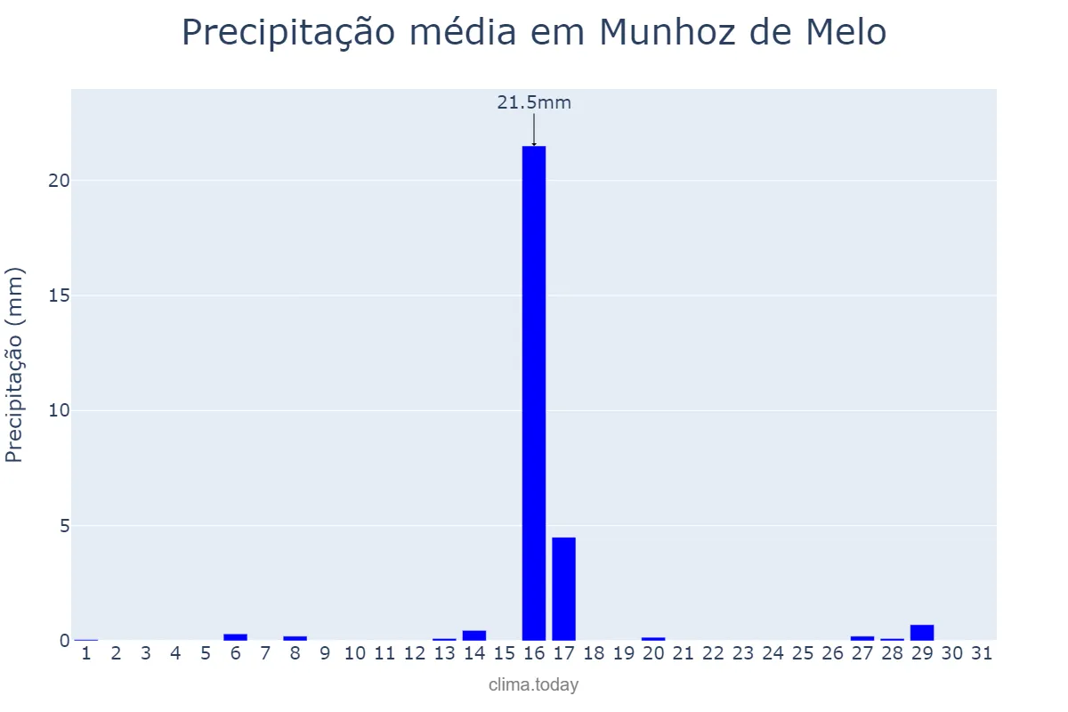 Precipitação em julho em Munhoz de Melo, PR, BR