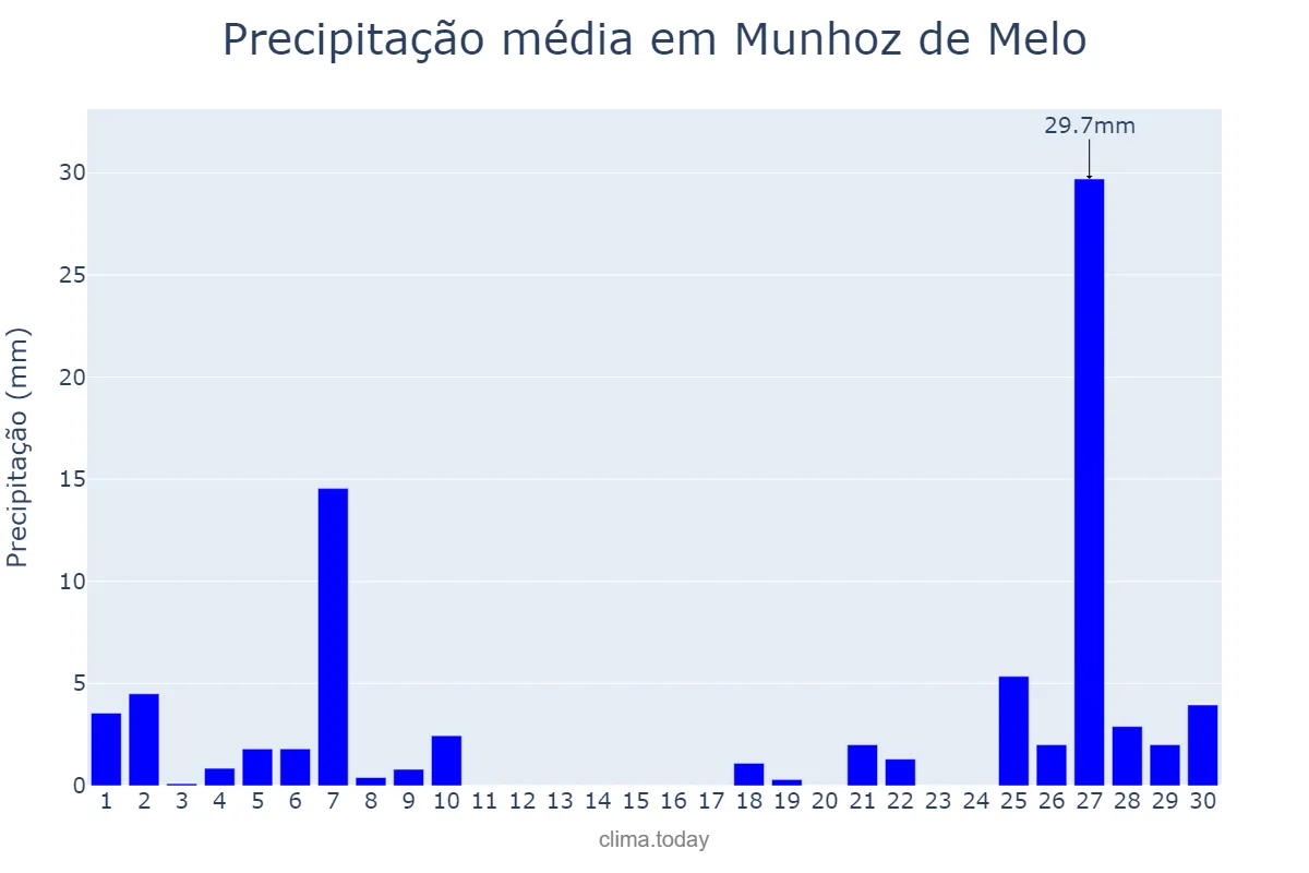 Precipitação em junho em Munhoz de Melo, PR, BR