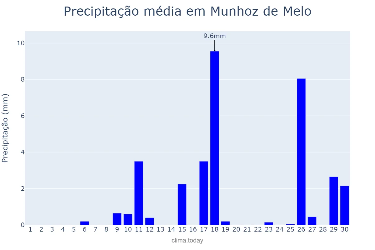 Precipitação em novembro em Munhoz de Melo, PR, BR