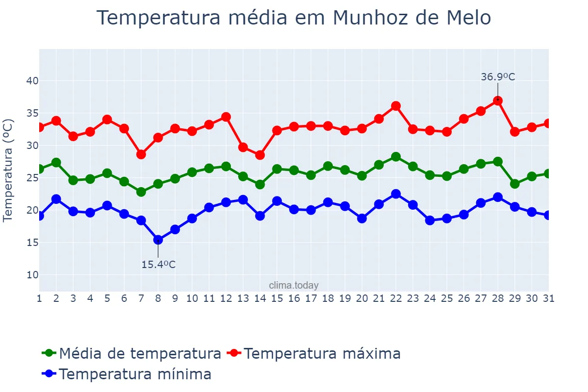 Temperatura em dezembro em Munhoz de Melo, PR, BR