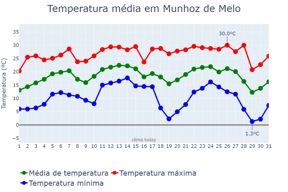 Temperatura em julho em Munhoz de Melo, PR, BR
