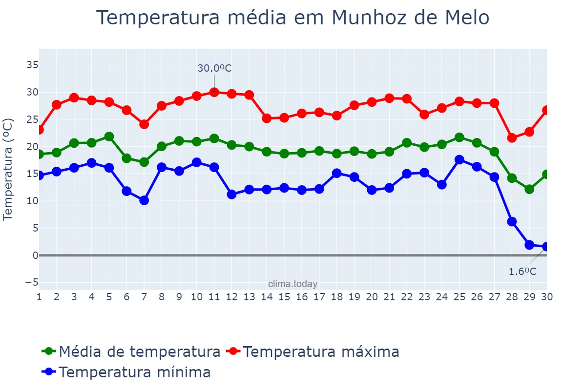 Temperatura em junho em Munhoz de Melo, PR, BR