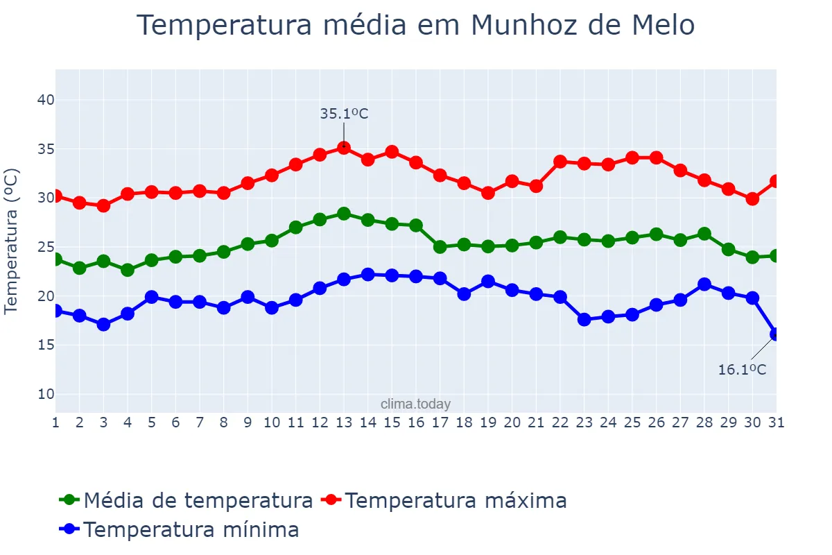 Temperatura em marco em Munhoz de Melo, PR, BR