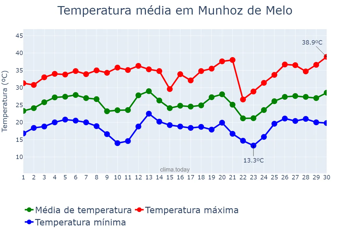 Temperatura em setembro em Munhoz de Melo, PR, BR