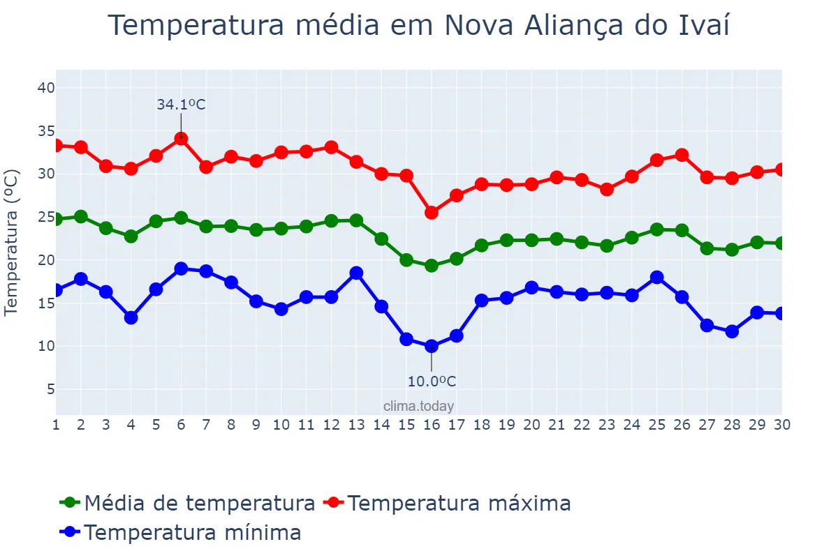 Temperatura em abril em Nova Aliança do Ivaí, PR, BR