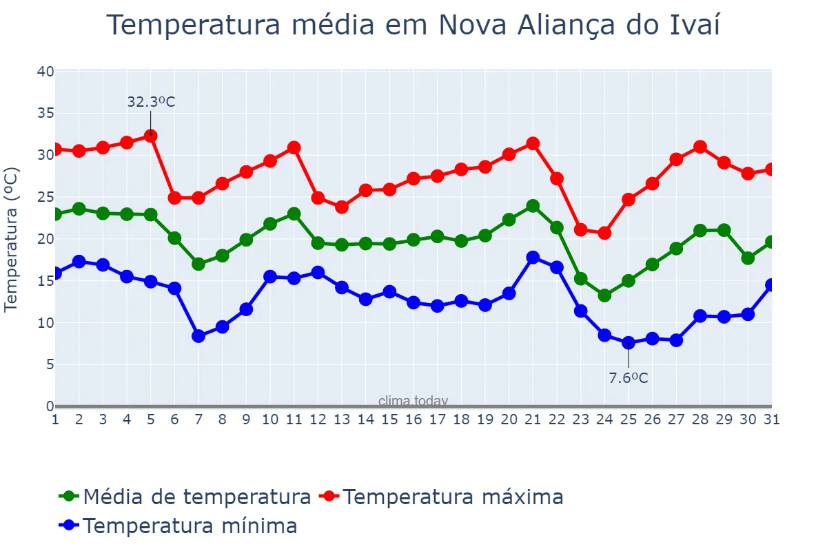 Temperatura em maio em Nova Aliança do Ivaí, PR, BR