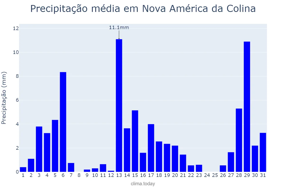 Precipitação em dezembro em Nova América da Colina, PR, BR