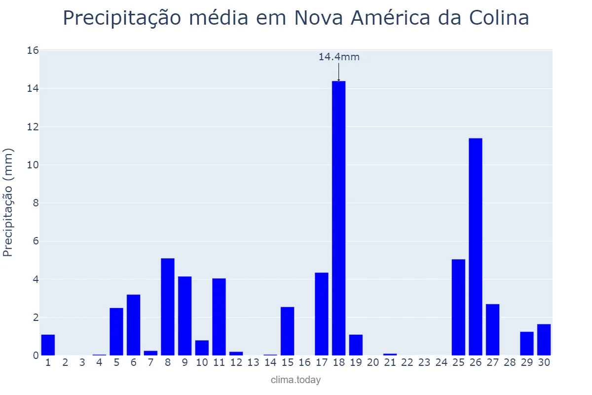 Precipitação em novembro em Nova América da Colina, PR, BR