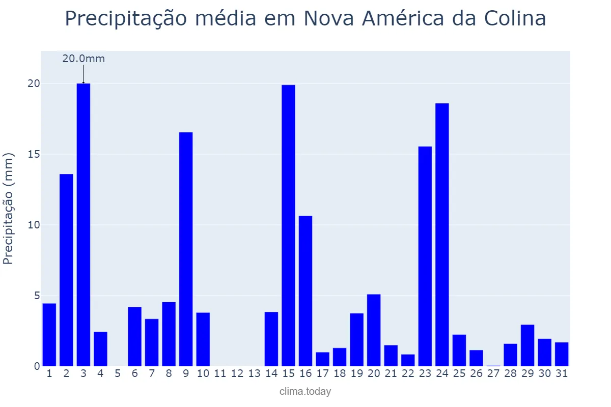 Precipitação em outubro em Nova América da Colina, PR, BR
