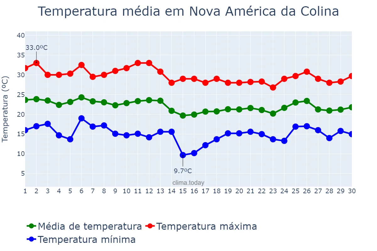 Temperatura em abril em Nova América da Colina, PR, BR