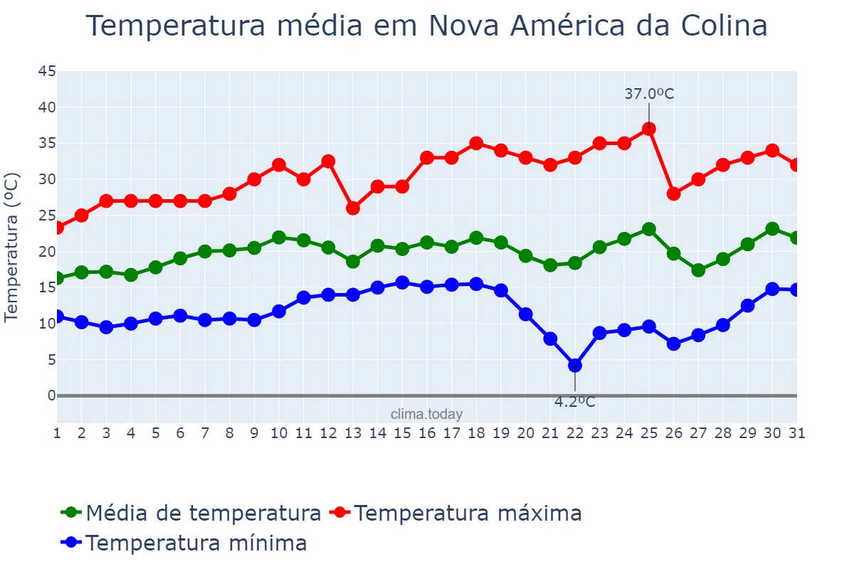 Temperatura em agosto em Nova América da Colina, PR, BR