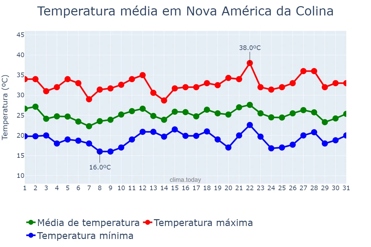 Temperatura em dezembro em Nova América da Colina, PR, BR