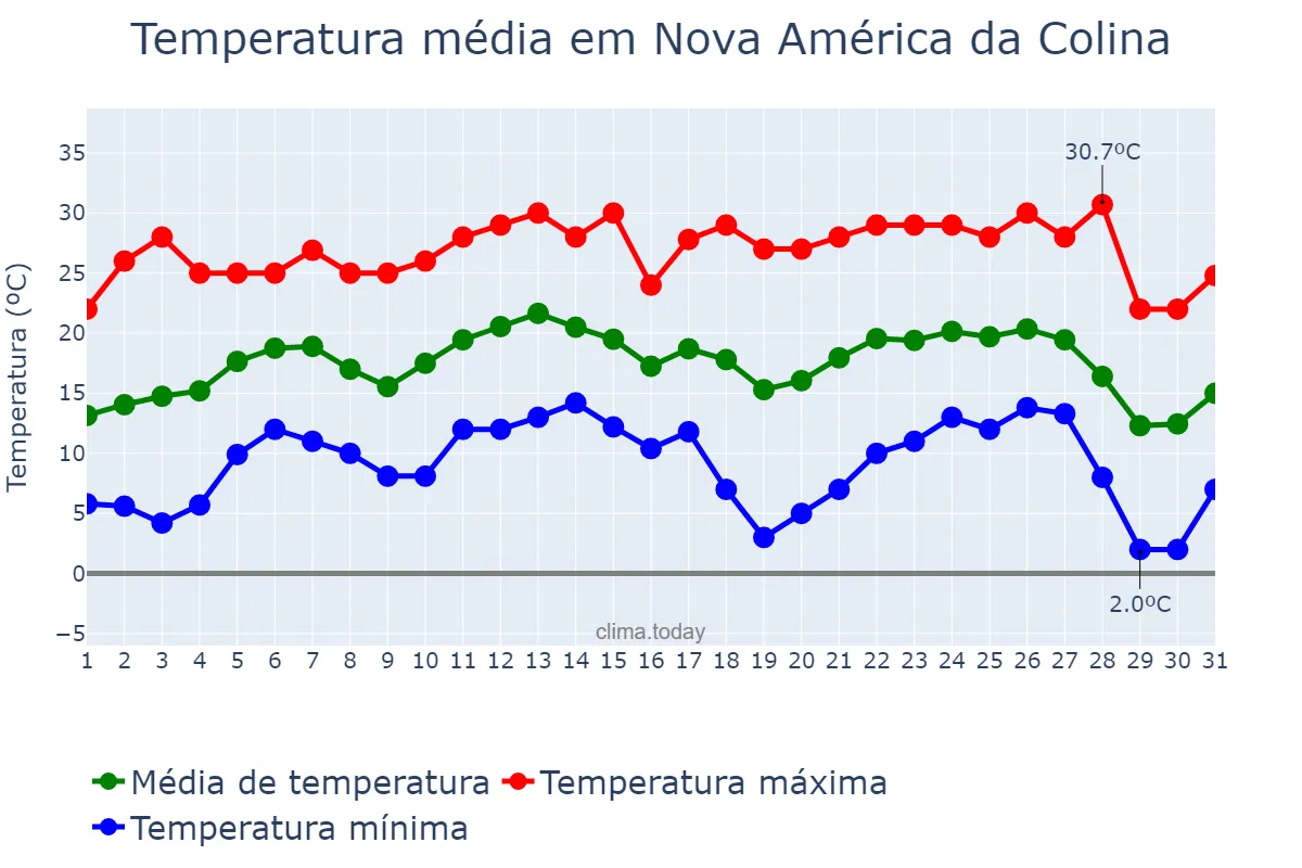 Temperatura em julho em Nova América da Colina, PR, BR