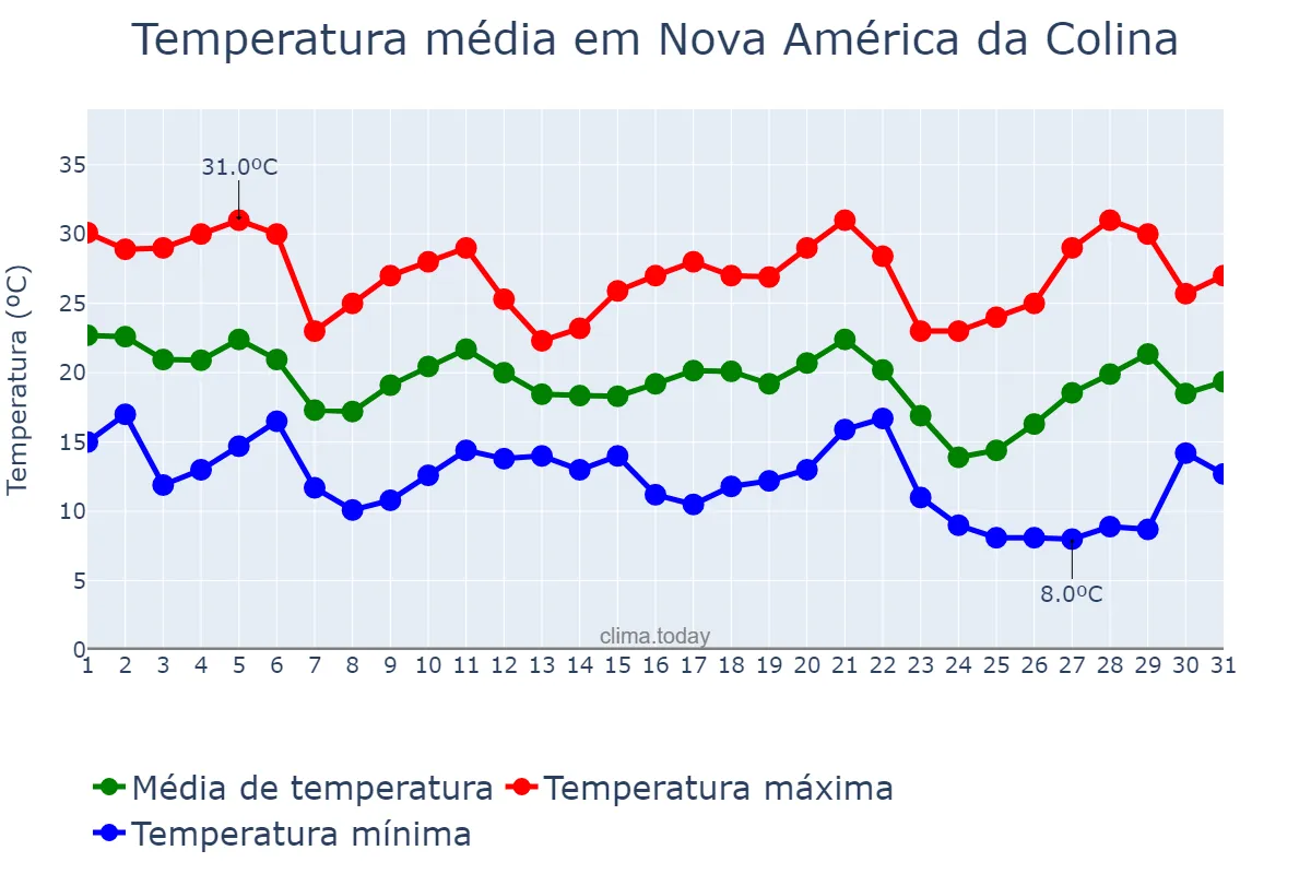 Temperatura em maio em Nova América da Colina, PR, BR