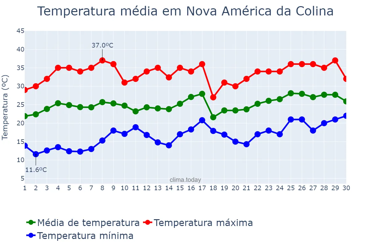 Temperatura em novembro em Nova América da Colina, PR, BR