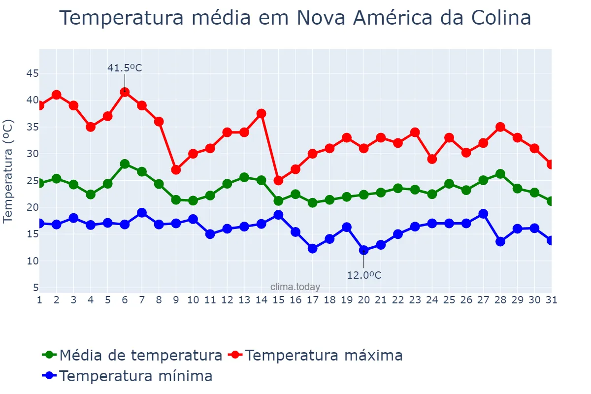 Temperatura em outubro em Nova América da Colina, PR, BR