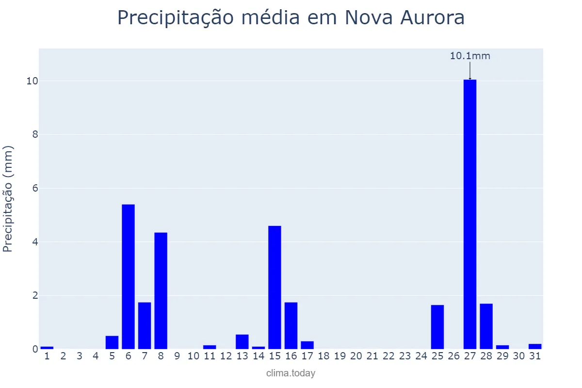 Precipitação em julho em Nova Aurora, PR, BR