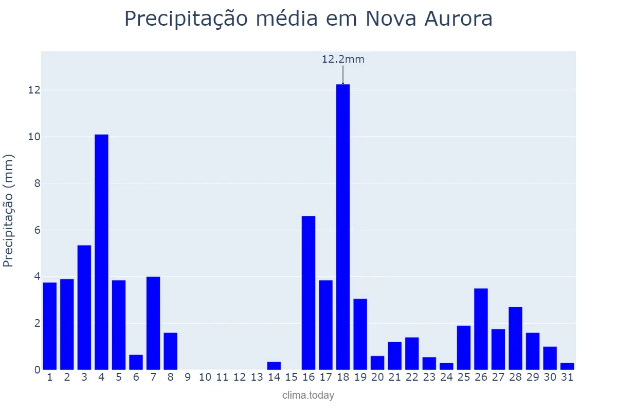 Precipitação em marco em Nova Aurora, PR, BR