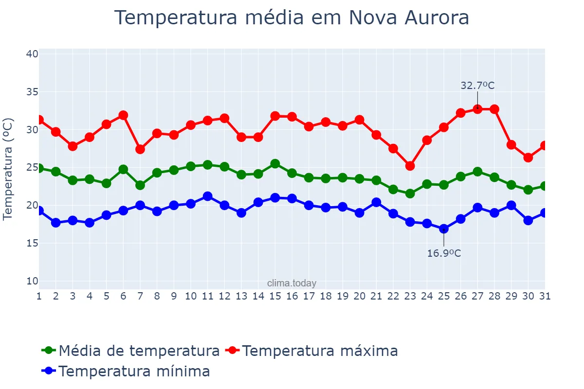 Temperatura em janeiro em Nova Aurora, PR, BR