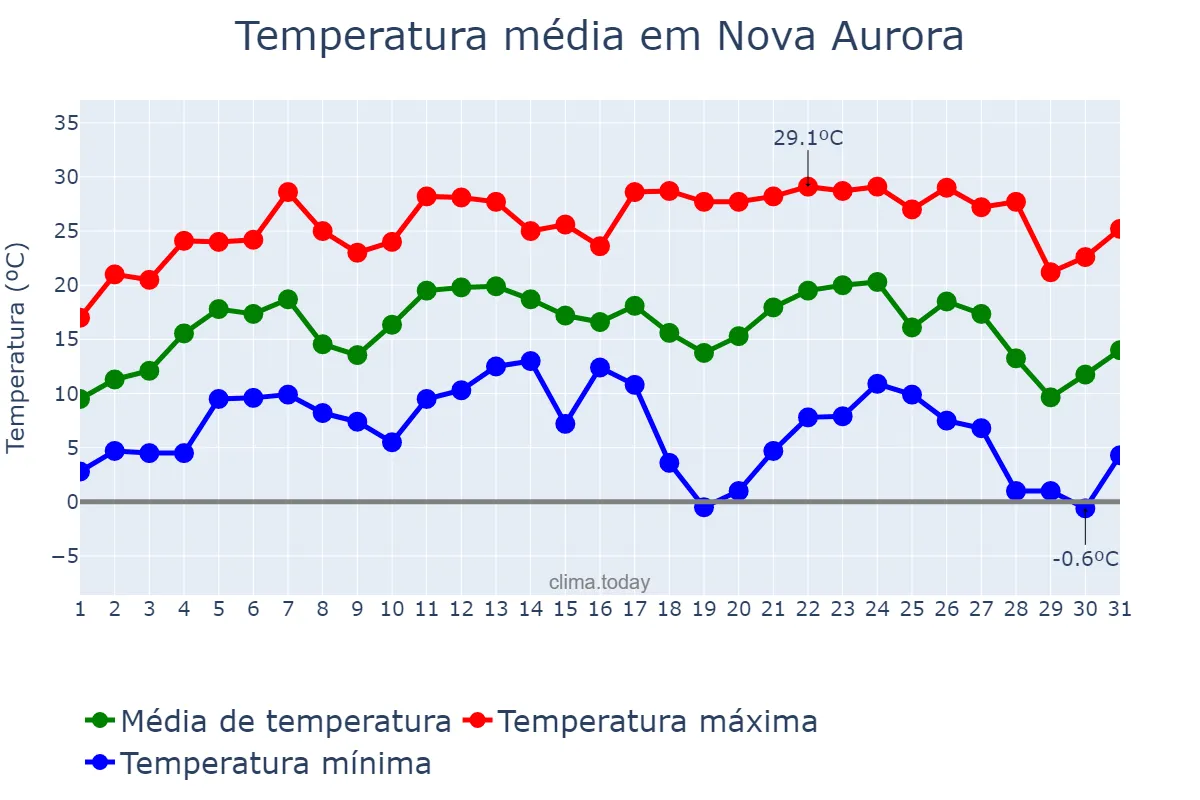 Temperatura em julho em Nova Aurora, PR, BR
