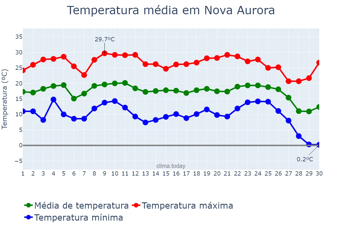 Temperatura em junho em Nova Aurora, PR, BR