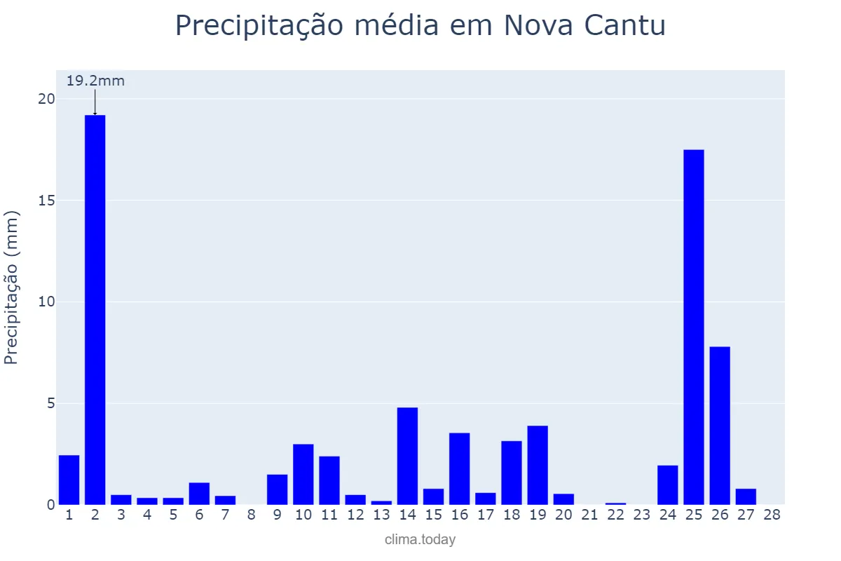 Precipitação em fevereiro em Nova Cantu, PR, BR