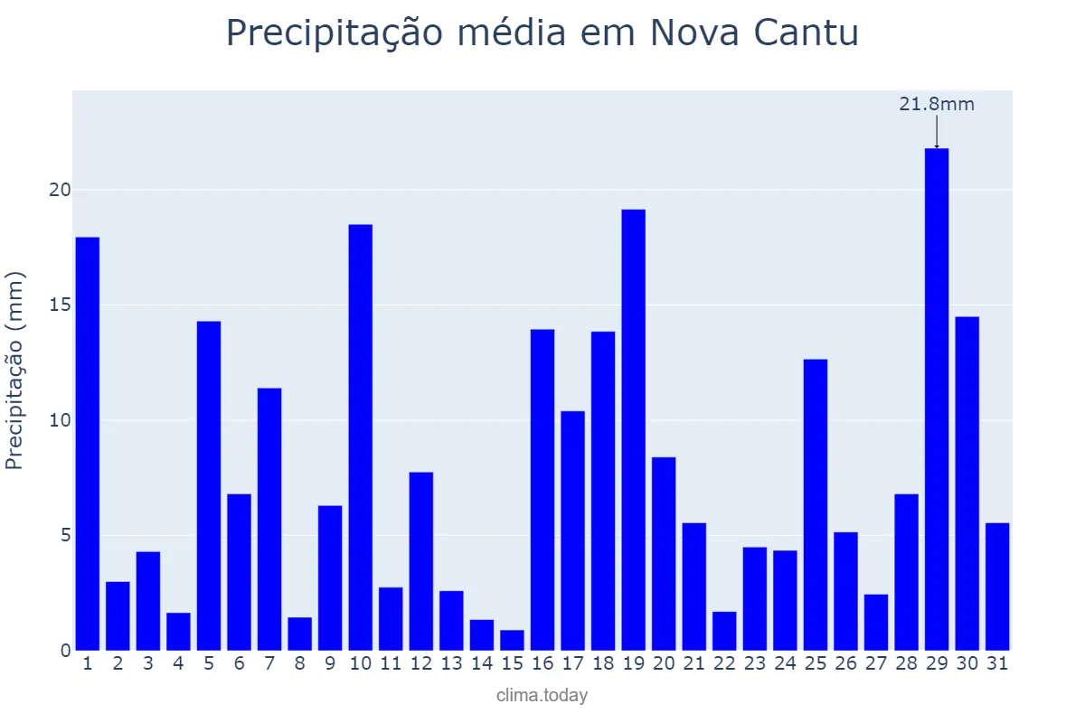 Precipitação em janeiro em Nova Cantu, PR, BR