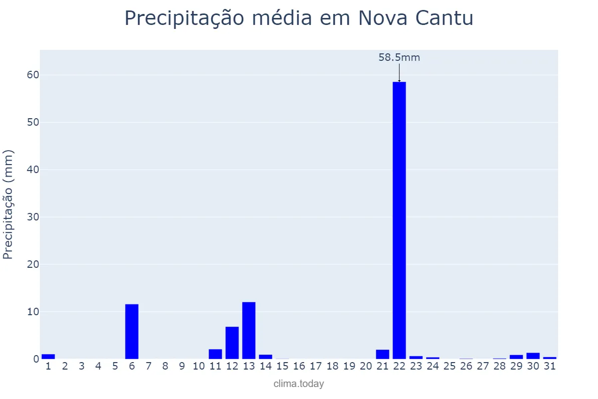 Precipitação em maio em Nova Cantu, PR, BR