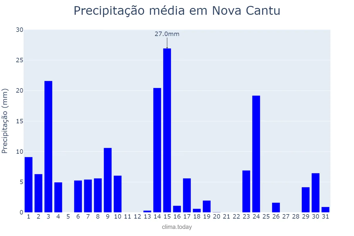 Precipitação em outubro em Nova Cantu, PR, BR