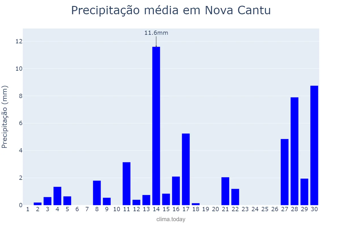 Precipitação em setembro em Nova Cantu, PR, BR