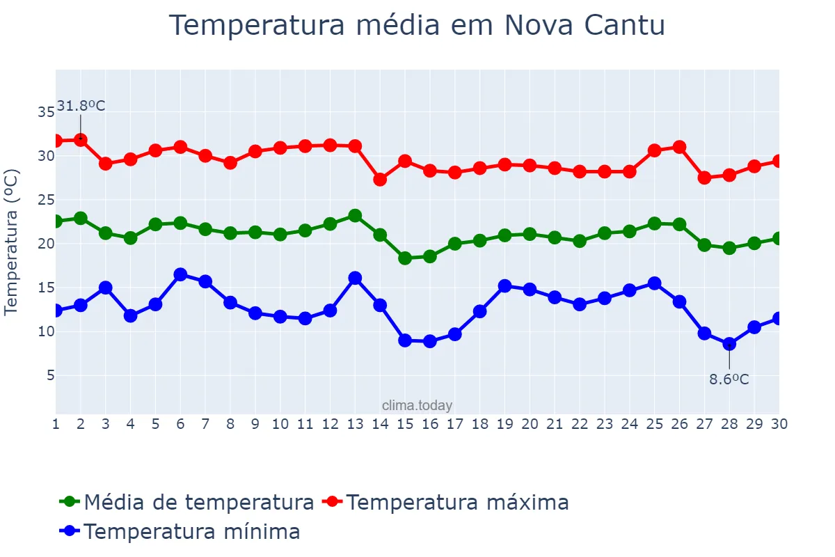 Temperatura em abril em Nova Cantu, PR, BR