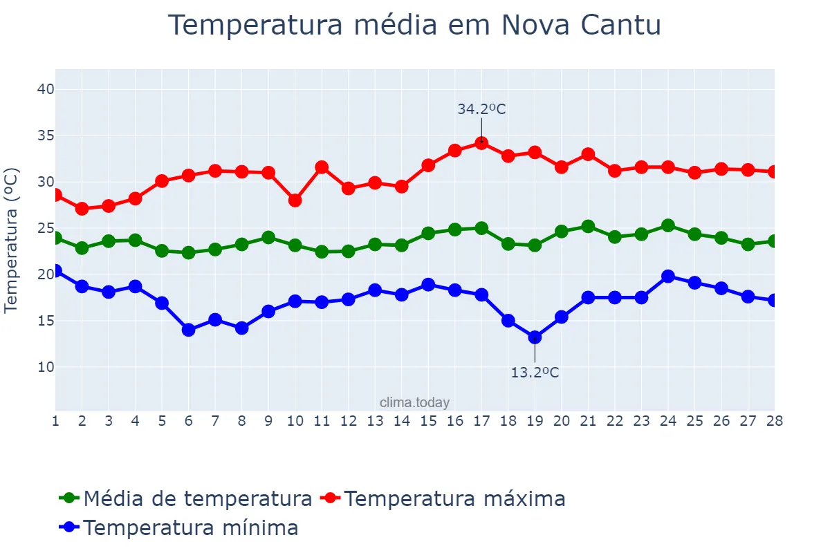 Temperatura em fevereiro em Nova Cantu, PR, BR