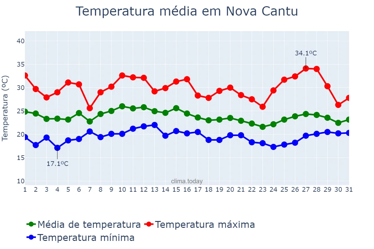 Temperatura em janeiro em Nova Cantu, PR, BR