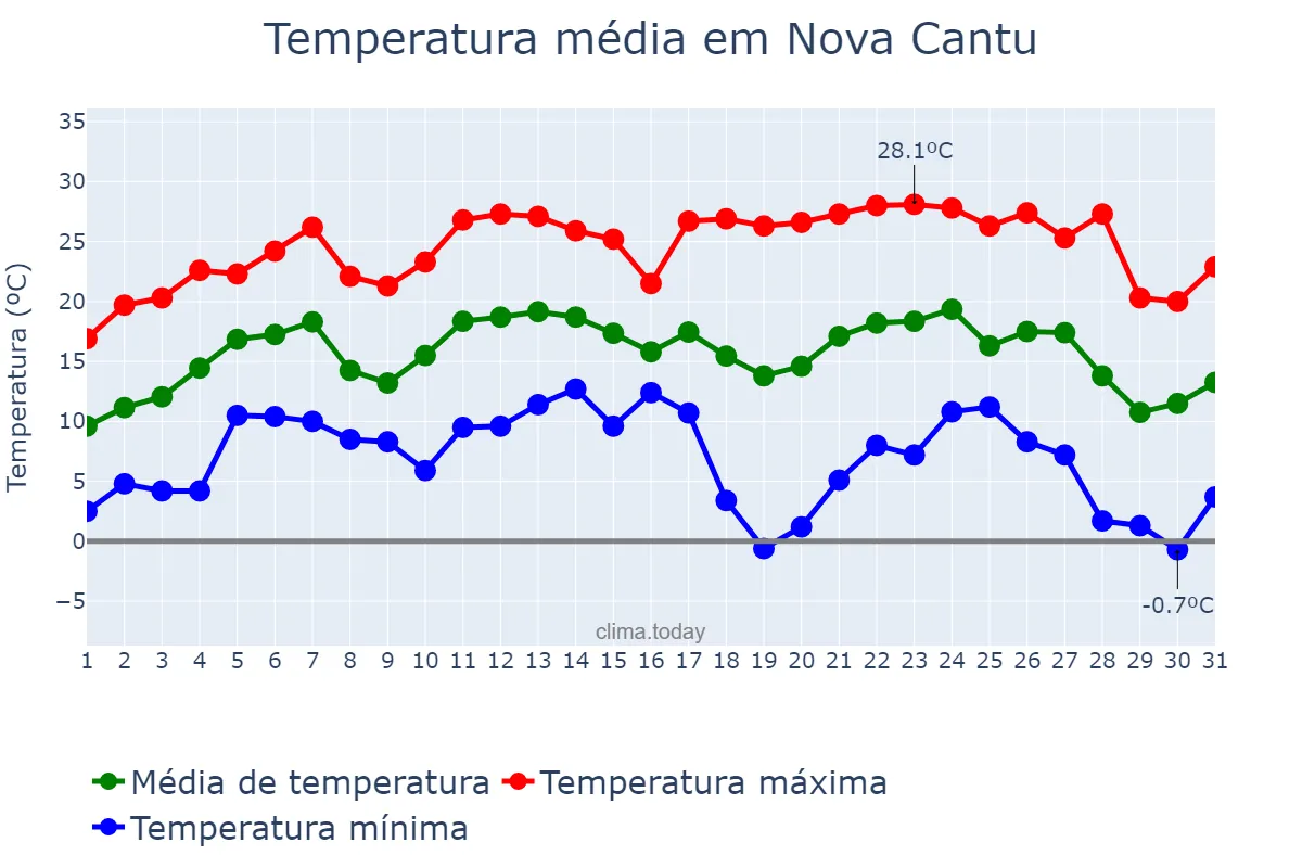 Temperatura em julho em Nova Cantu, PR, BR